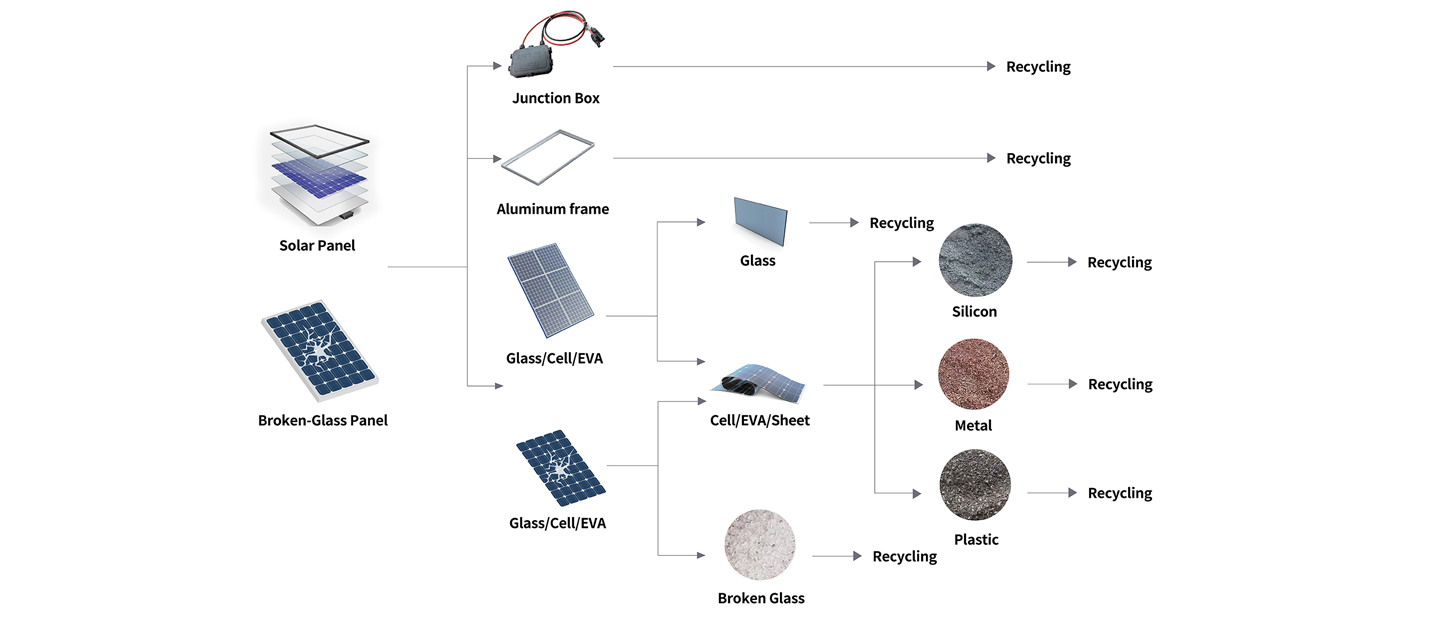 Máquina de reciclaje de paneles solares