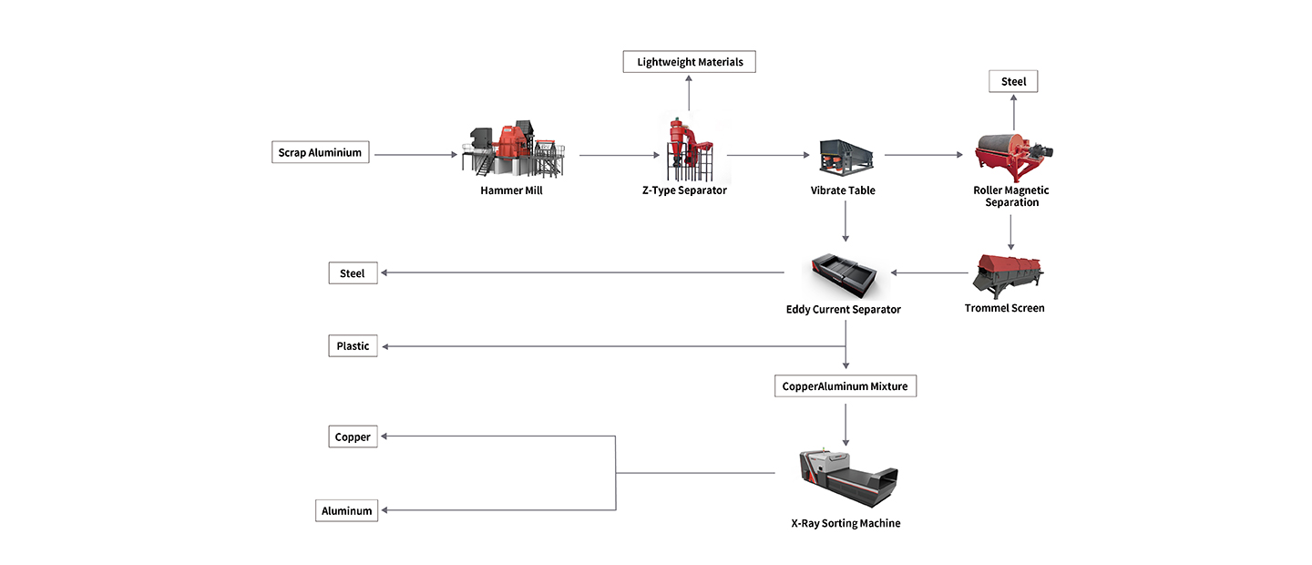 Planta de Reciclaje de Aluminio